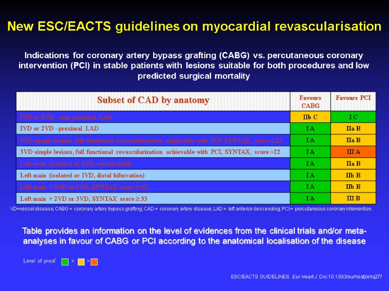 New ESC/EACTS guidelines on myocardial revascularisation Indications for coronary artery bypass grafting (CABG) vs.